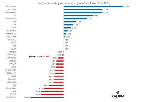 Valora Analitik On Twitter Mercado As Termina Una Nueva Semana En