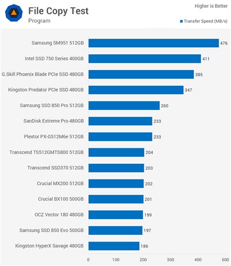 Ultimate Consumer SSD Showdown | TechSpot