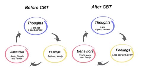 Dbt Vs Cbt Vs Act Exploring The Unique Benefits Of Each Therapy Rest