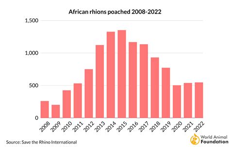 Poaching Statistics – Illegal Hunting & Trade In Numbers!