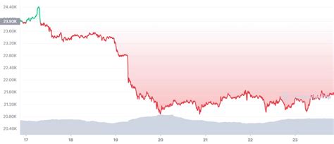 Ünlü Analist Bitcoini Yorumladı Önümüzdeki Günlerde Neler Olabilir