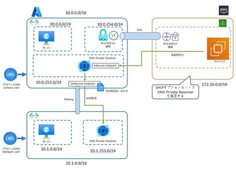 Azure Dns Private Resolver Dns