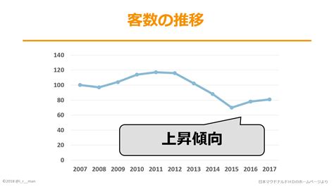 マクドナルドのv字回復の要因を決算情報で徹底分析！本当に低価格路線をやめたのか？ Irman日記