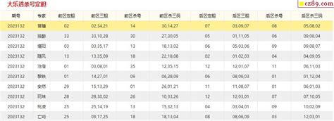 大乐透132期 彩宝贝专家前后区杀号图表牛彩网