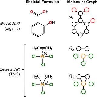 Derivation Of The Zeise S Salt D Natqg Graph Abbreviations Used For