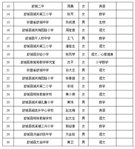 六安市第六批中小学学科带头人、骨干教师拟推荐人选公示舒城县人民政府