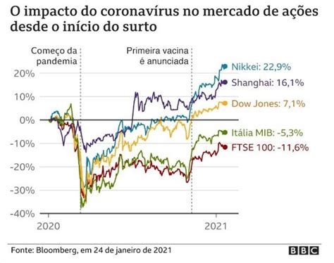 Coronav Rus Gr Ficos Para Entender Como A Pandemia De Covid