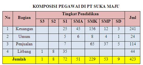 Cara Penyajian Data Dalam Bentuk Tabel Dan Contoh Tabel Distribusi