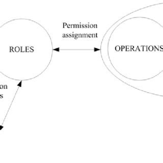 The core RBAC model. | Download Scientific Diagram