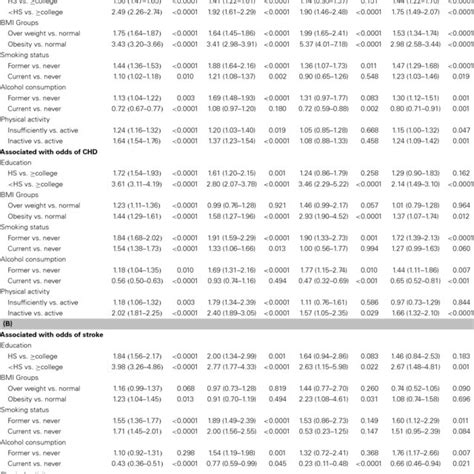 A Age Sex Adjusted Odds Ratios 95 Ci Of Education And Other Risk