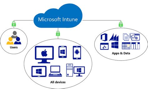 Device Management With Intune MDM | Communication Square Solutions