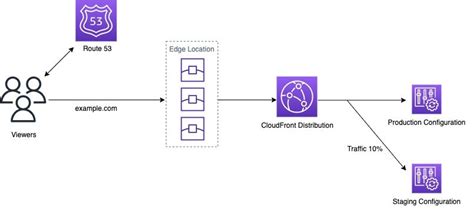 Aws Introduces Cloudfront Continuous Deployment For Blue Green And