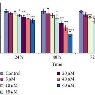 Curcumin Inhibits Proliferation Colony Formation And Migration Of