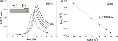 A Q DLTS Spectra For Sample Dpk18 B Arrhenius Plot For This Sample