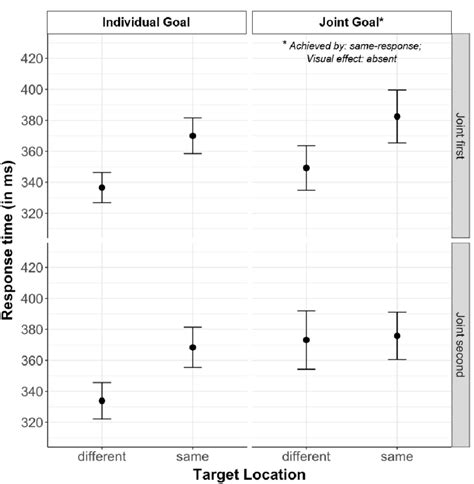 The Plot Illustrates The Results Of The 2 × 2 × 2 Repeated Measures Download Scientific Diagram