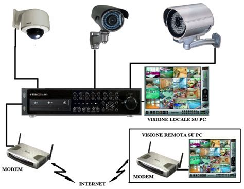 Sistemi Di Videosorveglianza Da Una A 256 Telecamere IP HD Full HD