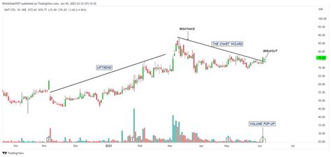 On Twitter Breakout Stock Ismt Daily Cmp