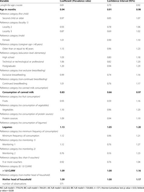 Multivariate Logistic Regression Model Presenting The Probability Of