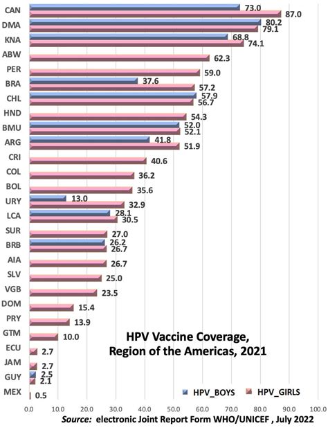 Human Papillomavirus HPV Vaccine PAHO WHO Pan American Health