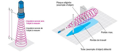 Capteurs De Distance Ultrasons Technologie Applications Produits