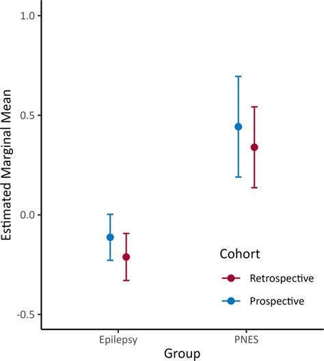 Estimated Marginal Means From The General Linear Mixed‐effects Models