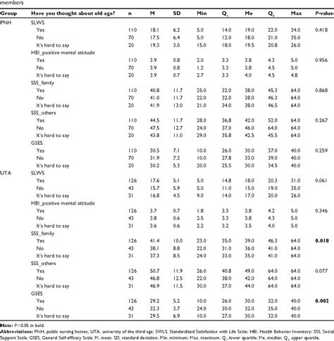 Table From Clinical Interventions In Aging Dovepress Preferred Health