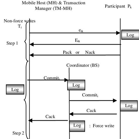 Single Phase Reliable Timeout Based Commit Protocol Sprtbcp Download Scientific Diagram