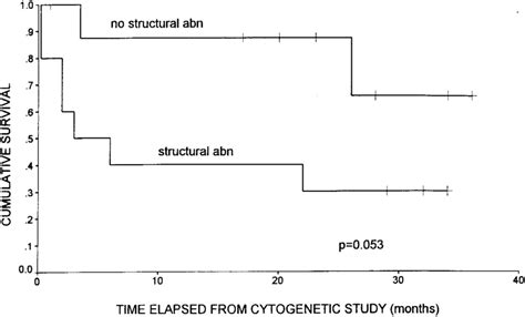 Kaplan Meier Product Limit Curve Illustrating Survival Duration In 19