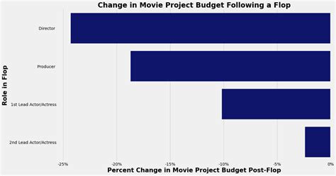 Hollywood flops harm investment in future work from actors, directors ...