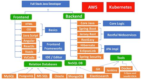 What Is A Java Full Stack Developer And How Do You Become One By