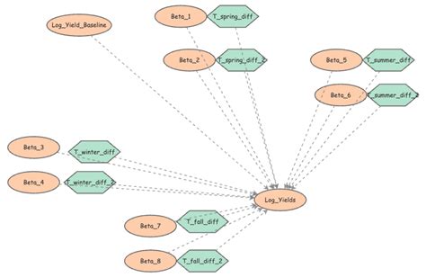 Clone Of Base Yields Model Insight Maker