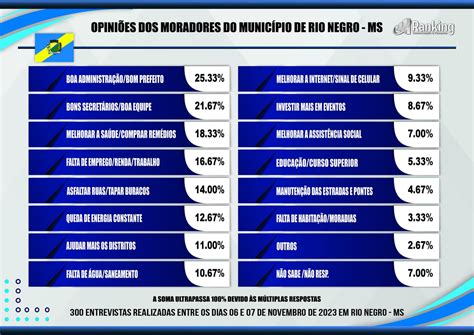 Gestão do prefeito de Rio Negro é aprovada por 85 da população revela