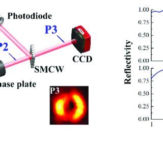 PDF Continuous Goos Hänchen Shift of Vortex Beam via Symmetric Metal