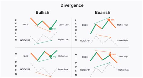 Bullish & Hidden Bullish Divergence in Crypto Trading