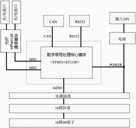 风力发电机组中电控系统PLC从站数字量输入模块的制作方法