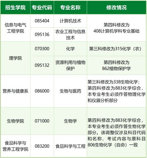 中国农业大学：关于调整2025年硕士研究生招生考试初试科目的通知