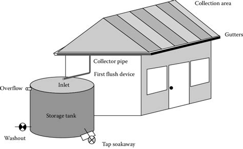 1 Typical Rainwater Harvesting Installation Adapted From Okhravi Download Scientific Diagram