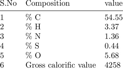 Ultimate Analysis Of The Coal Sample Download Scientific Diagram