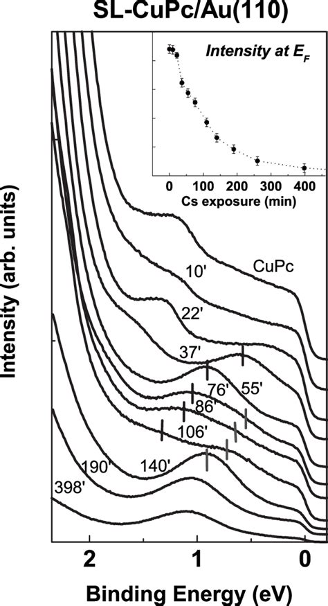 High Resolution UPS Data Of The Cs Doped CuPc SL On Au110 As A Function