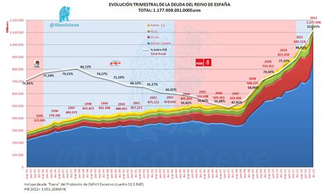 Valor O Crecimiento La Deuda Pública Española Por Gobiernos Y Tipos De