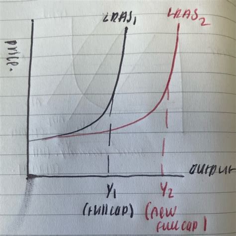 Econ Macro Flashcards Quizlet