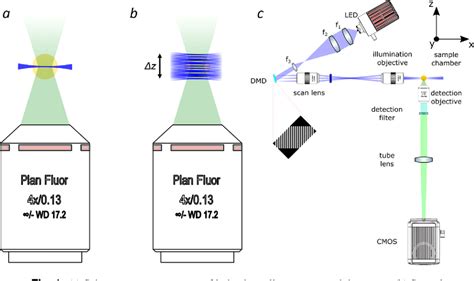 Figure From Spatially Modulated Illumination Allows For Light Sheet