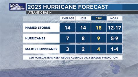 Colorado State Releases 2023 Atlantic Hurricane Season August Update