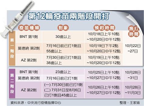 第12輪疫苗接種 440萬劑分流預約 社會新聞 中國時報