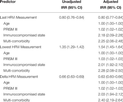 Unadjusted And Adjusted Incidence Rate Ratios IRR For The Number Of