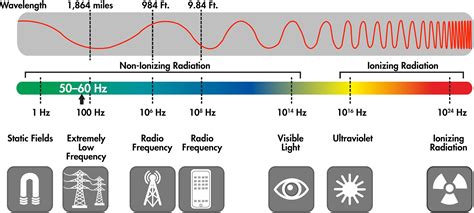 What Are Electric And Magnetic Fields Emf Emf And Your Health