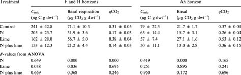 Microbial Biomass Carbon C Mic Basal Respiration And Metabolic