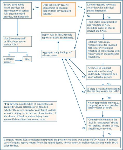 Figure 12 1 Overview Of Reporting Requirements For Registries Related