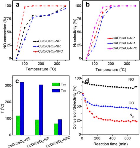 No Reduction Performance Of The Cuo Ceo Nr Cuo Ceo Npc And