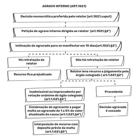 Agravo Interno Estrutura Trilhante